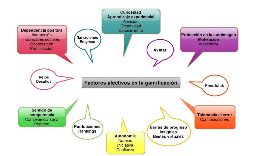 gráfico gamificación